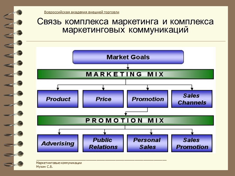 Связь комплекса маркетинга и комплекса маркетинговых коммуникаций ______________________________________________________________ Маркетинговые коммуникации Мухин С.Б. Всероссийская академия